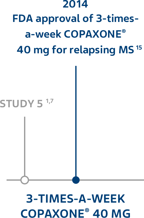 3‐Times‐A‐Week COPAXONE® Graph 3‐times‐a‐week COPAXONE® 40 mg.