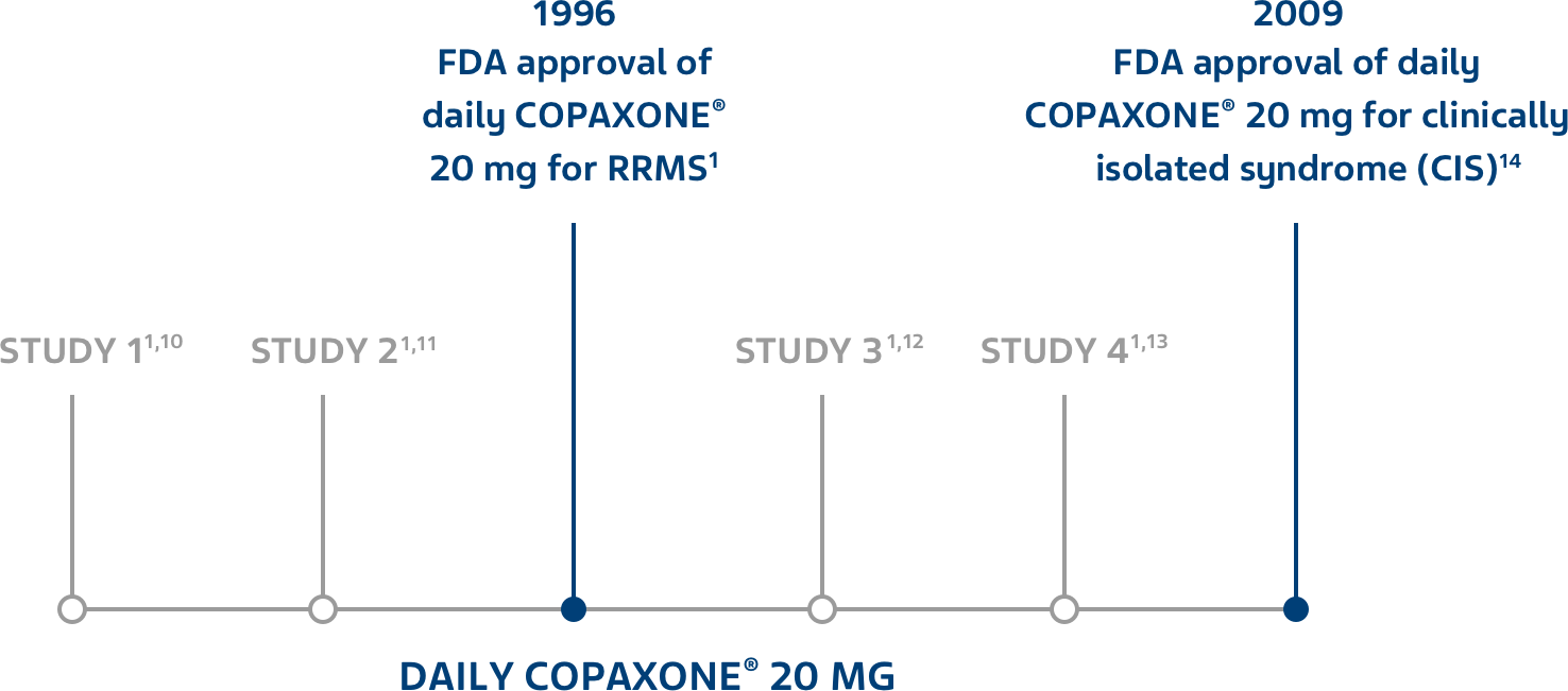 Daily COPAXONE® Graph Daily COPAXONE® 20 mg.